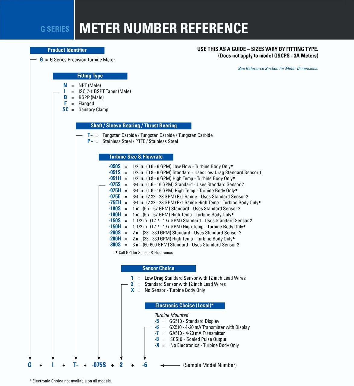 G Series Flow Meter Configuration by GPI