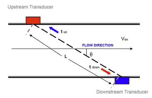 Transit time ultrasonic principle of operation supplied by Sierra Instruments