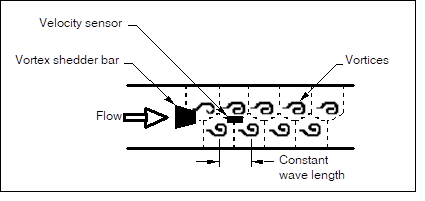 Von Kaman Vortex Street supplied by Sierra Instruments