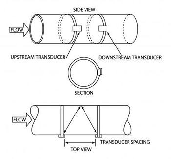 InnovaSonic 210i v method transducer spacing  Ultrasonic Flow Meter by Sierra Instruments