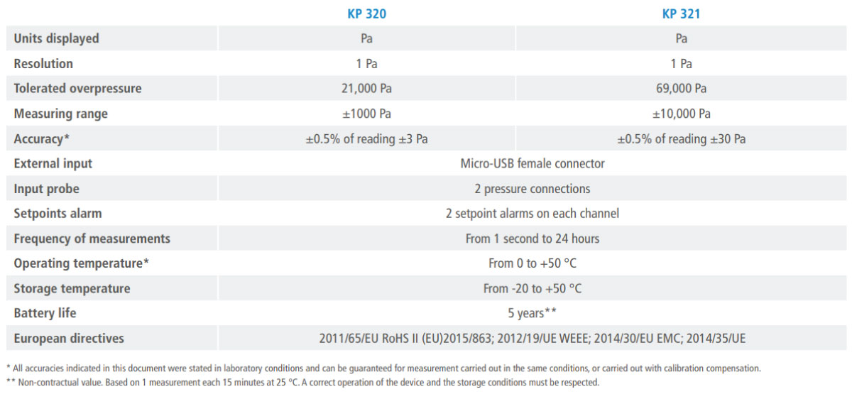 KIMO KP 321 Data Logger Technical Specifications