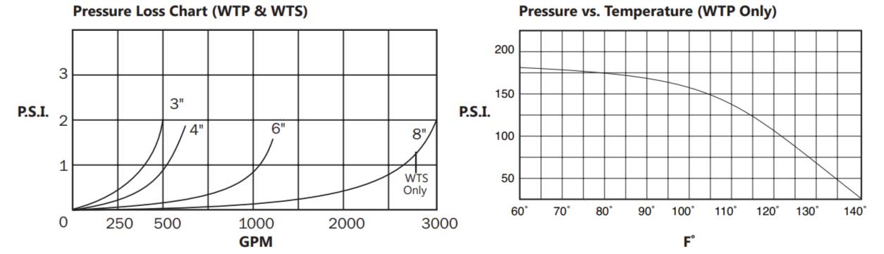 Seametric WTP Turbine Flow Meter Pressure Temperature Chart